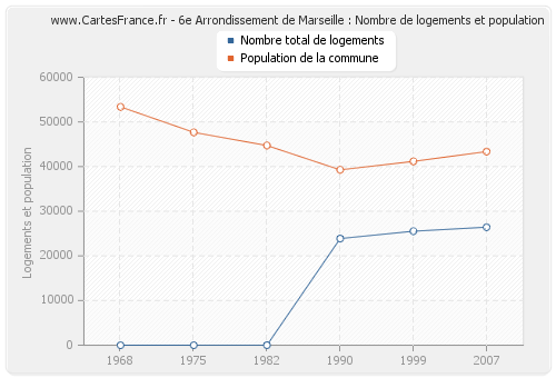 6e Arrondissement de Marseille : Nombre de logements et population